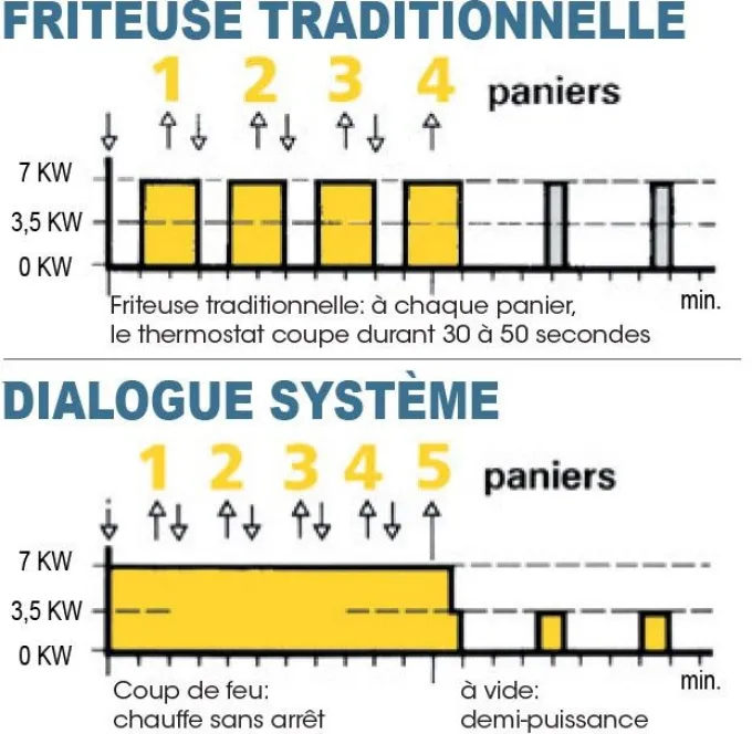 Friteuse électrique sur coffre - 2x 7-8 litres - Valentine - EVOC2200